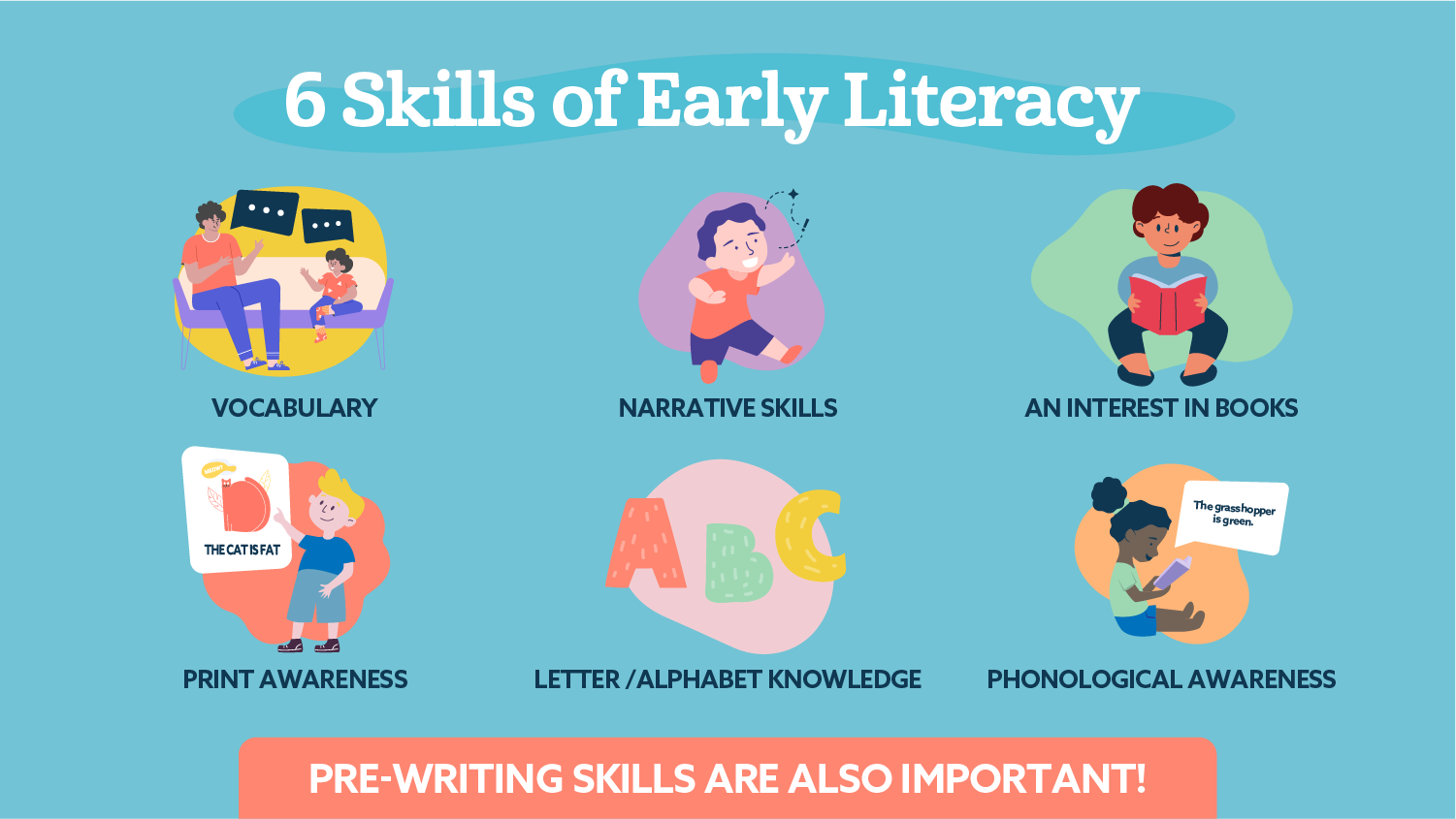 Graphic with six photos depicting the six early literacy skills to set up your child for reading success. They include vocabulary, narrative skills, print motivation, print awareness, letter knowledge and phonological awareness. Pre-writing skills are also important